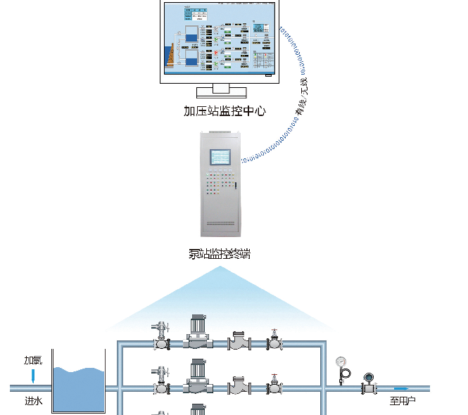 泵站自动化监控系统