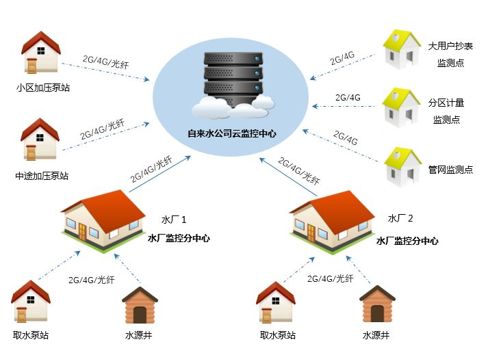 水厂自动化控制系统