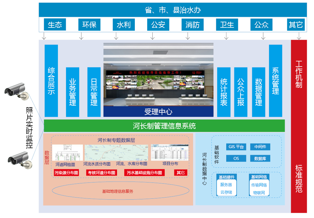 河长制信息化管理监测平台