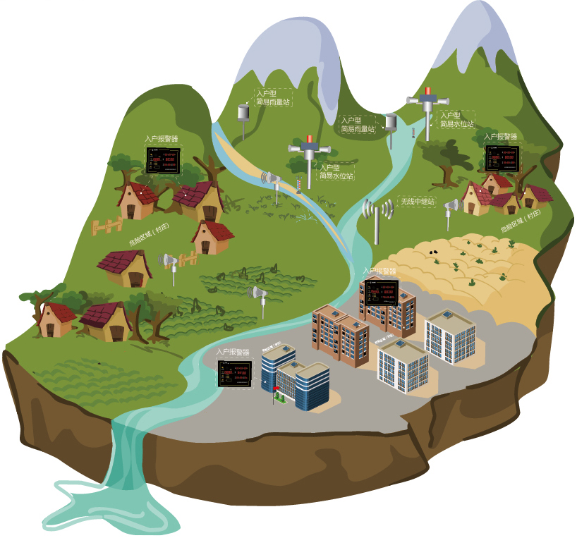 山洪灾害自动化监测预警系统