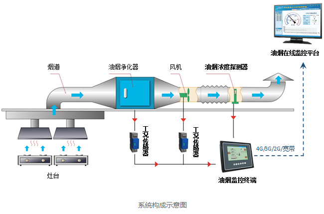油烟信息化监控系统