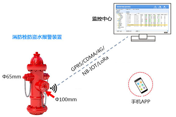 消防栓自动化远程监控系统