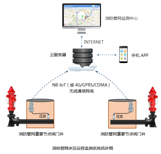 消防管网远程监测系统