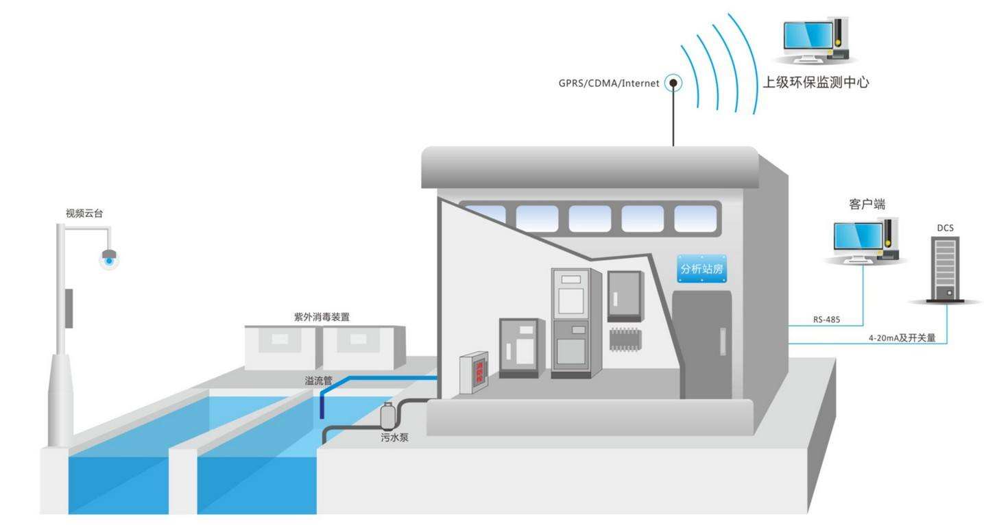 污水站远程信息化监控系统