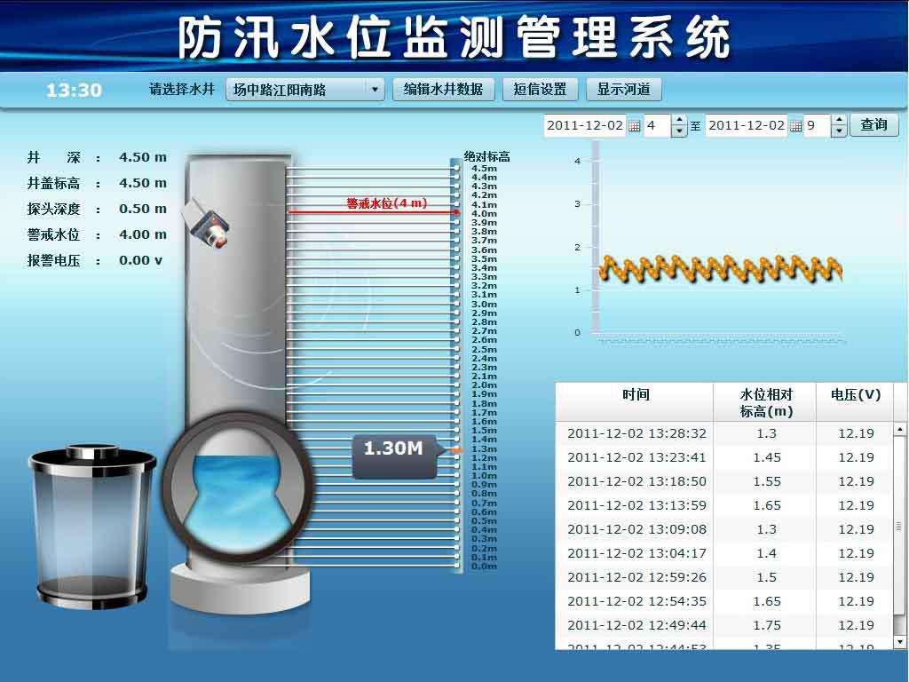 窨井水位及井盖自动化监测系统