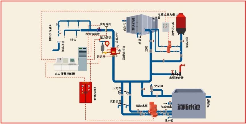 消防水系统自动化远程监测