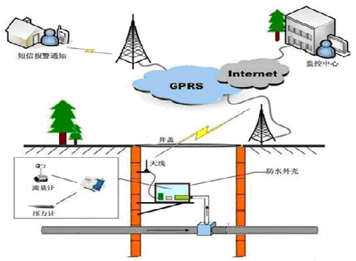 供水管网监控系统