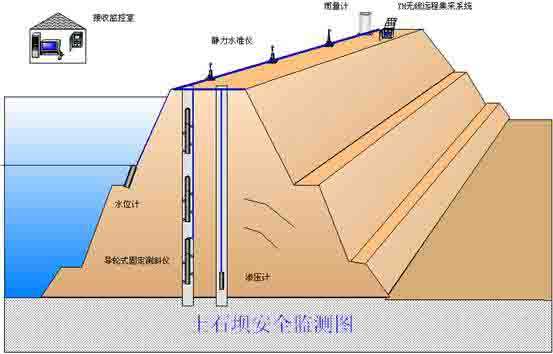 水库大坝在线监测系统