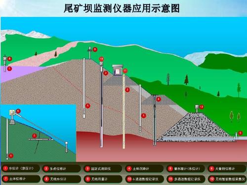 尾矿库在线监测系统