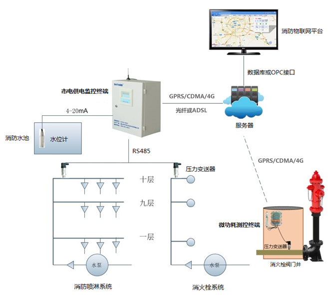 消防水系统自动化远程监测