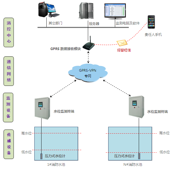 消防水池自动化远程监测系统
