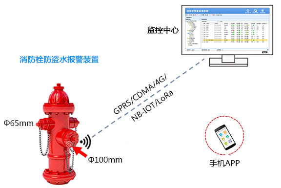 消防栓自动化远程监控控制系统