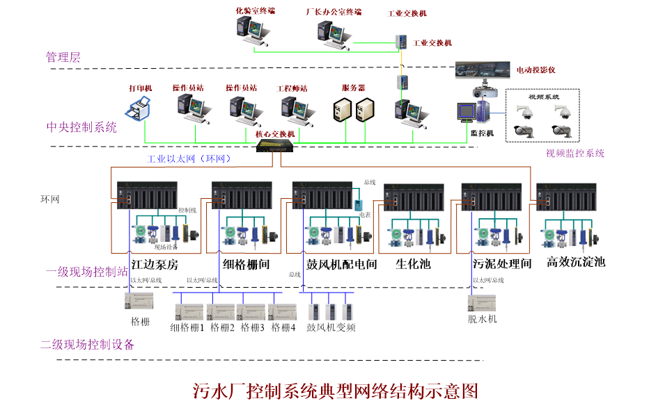 污水处理厂自动化远程控制系统