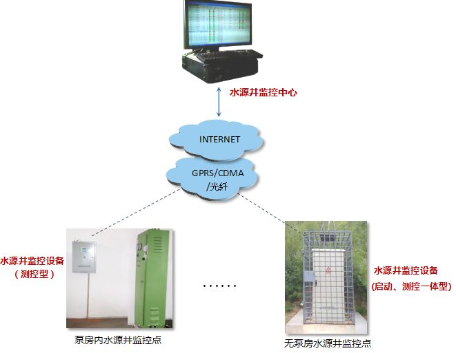 水源井自动化远程控制