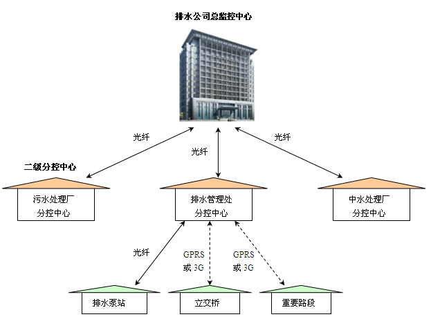 泵站远程控制