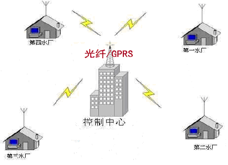 水厂自动化