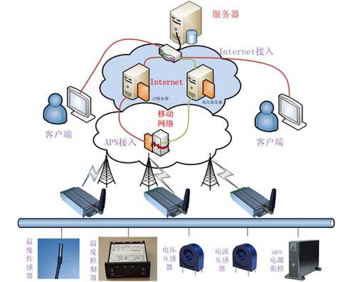 水源井远程监控系统